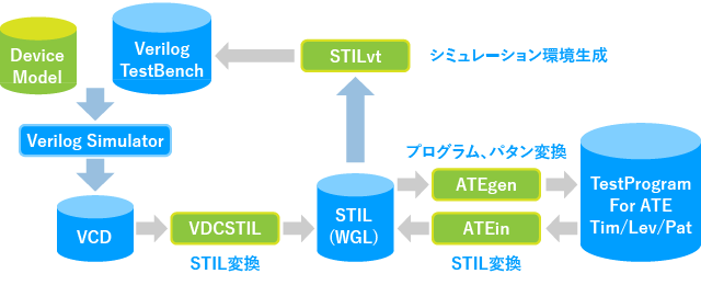 テストパターン変換ツール