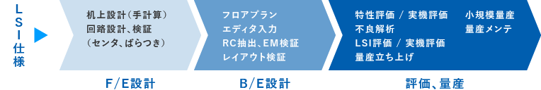 アナログ設計・評価
