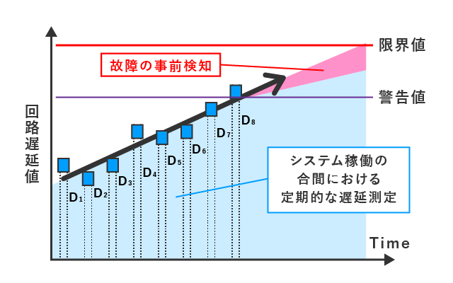 フィールド高信頼化LSI設計サービス